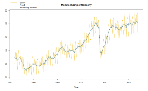 Unadjusted and seasonally adjusted Manufacturing data of Germany